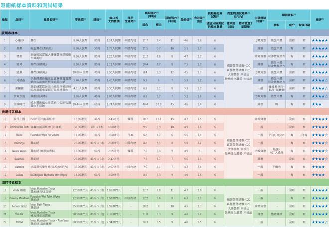 评：全棉时代可冲散性不达标企业回应了J9真人游戏第一品牌22款湿厕纸测